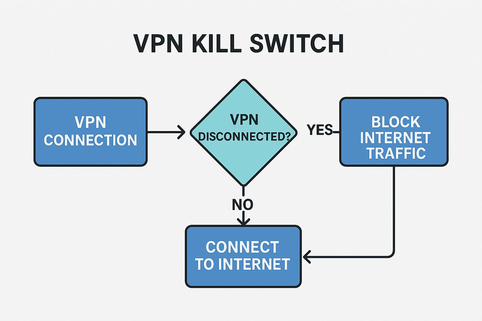 VPN Kill Switch: A Critical Safeguard for Online Privacy
